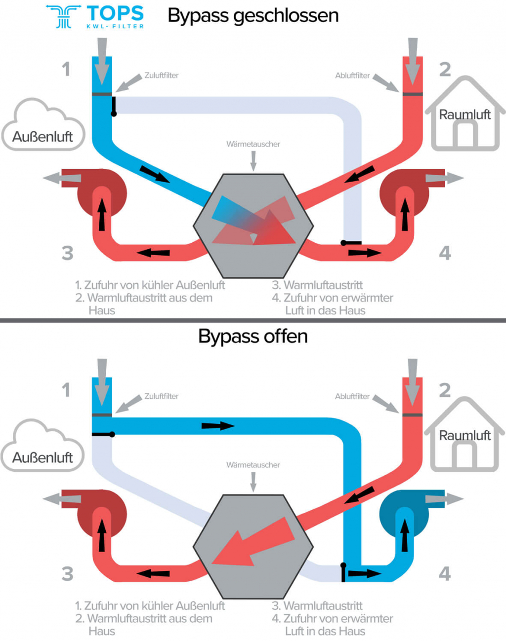 How to ventilate my home with a MVHR-unit?